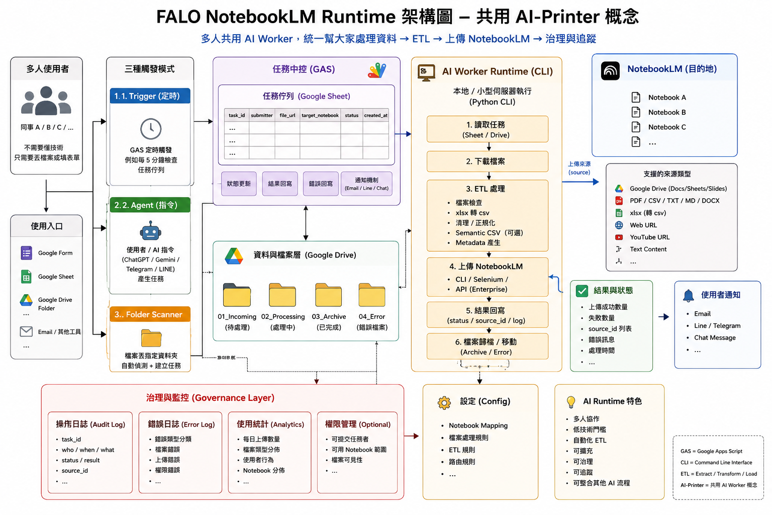Advanced NotebookLM Runtime architecture map